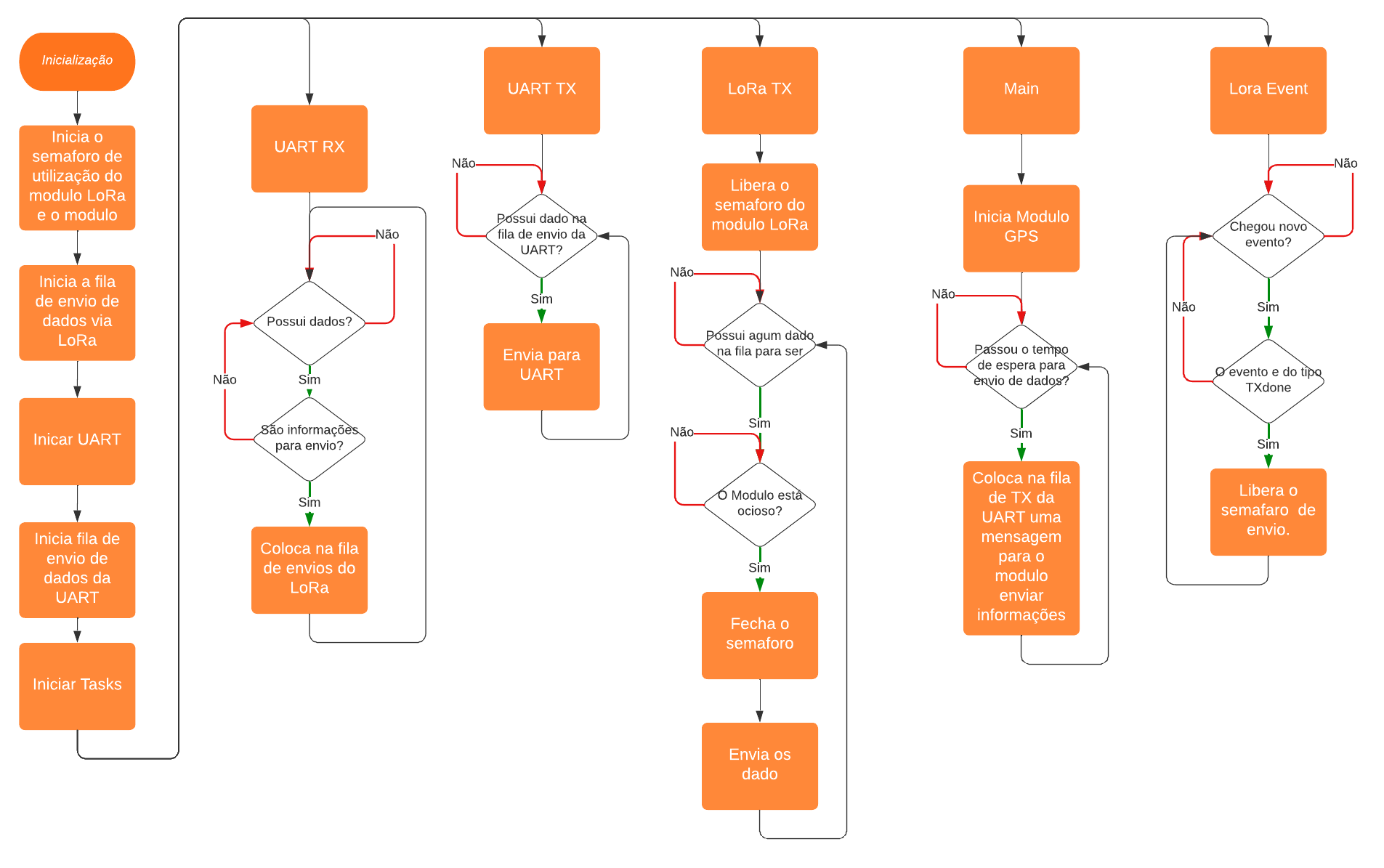 Fluxograma com o funcionamento do software do dispositivo