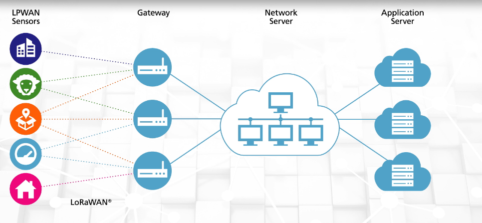 Imagem 2: Topologia protocolo LoRaWAN